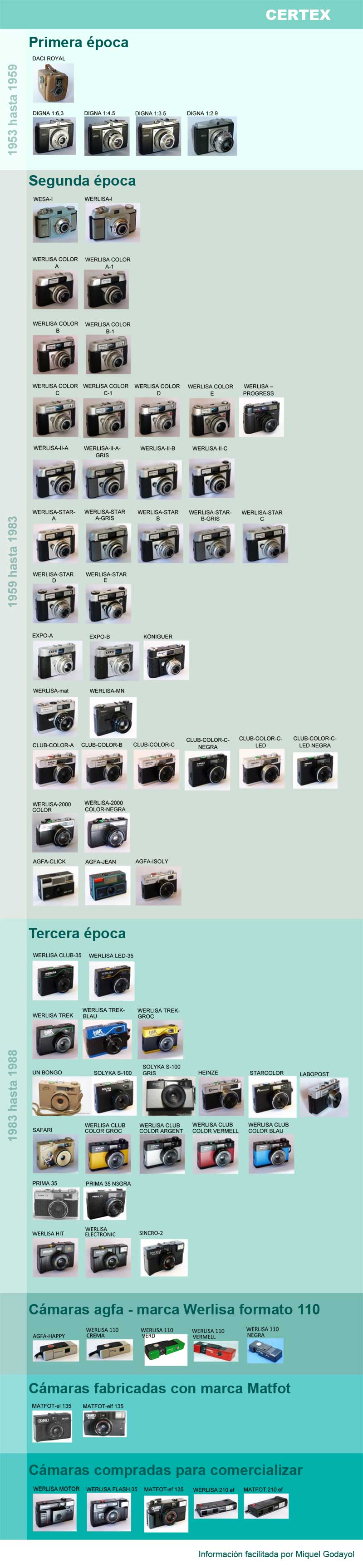 Listado de cámaras fotográficas Certex